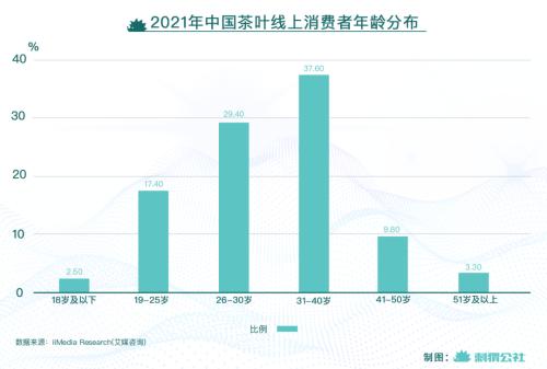 中国茶叶线上消费者中年轻人消费趋势分析 茶叶加盟哪个好？